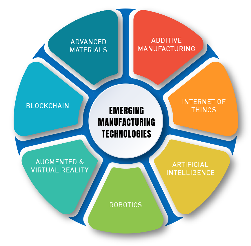 Emerging Technologies in Manufacturing of Engineered Components